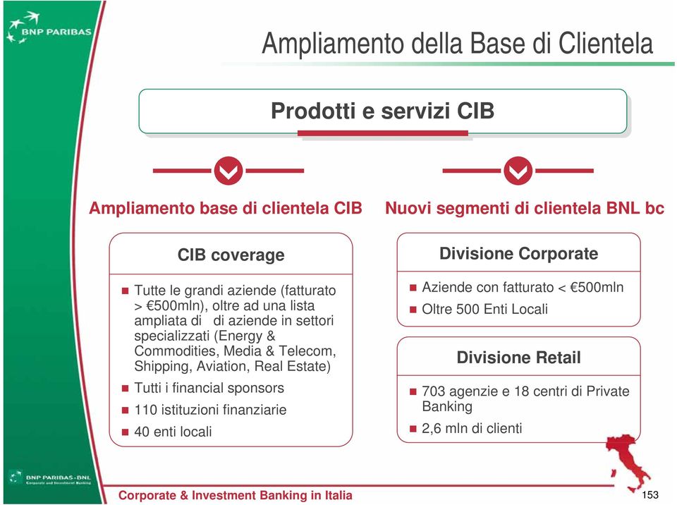 Real Estate) Tutti i financial sponsors 110 istituzioni finanziarie 40 enti locali CIB coverage Nuovi segmenti di clientela BNL bc