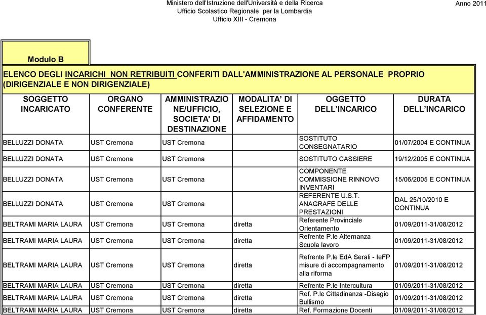 UST Cremona RINNOVO INVENTARI REFERENTE U.S.T. ANAGRAFE DELLE PRESTAZIONI Referente Provinciale Orientamento Refrente P.le Alternanza Scuola lavoro Refrente P.