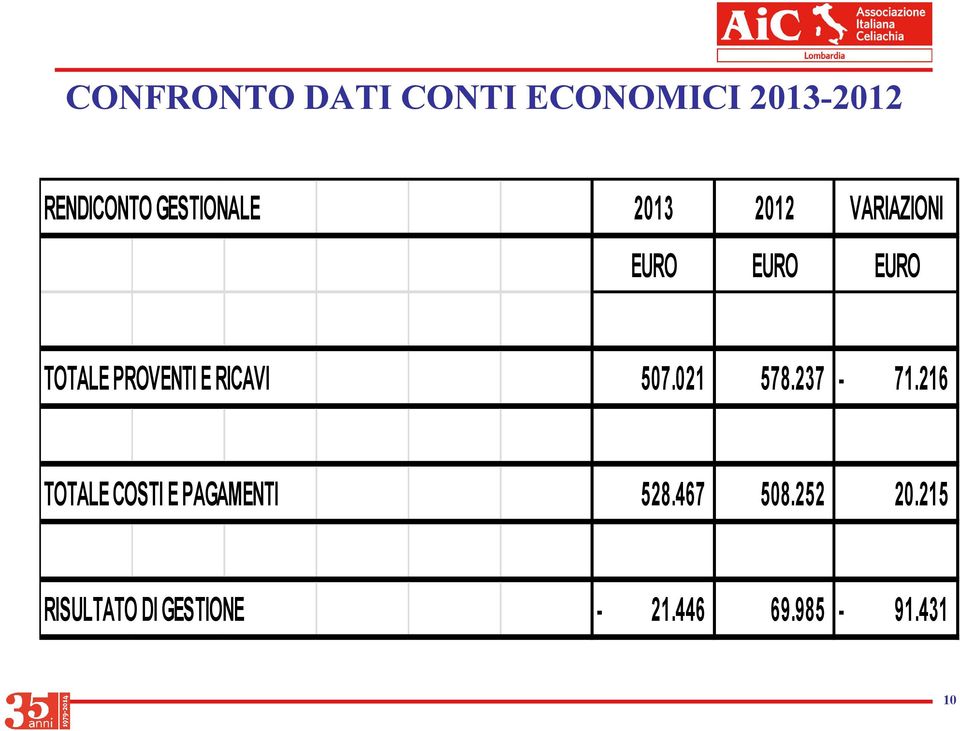 507.021 578.237-71.216 TOTALE COSTI E PAGAMENTI 528.