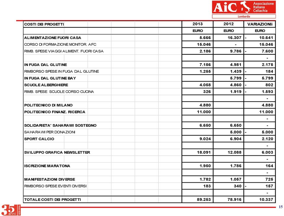 SPESE SCUOLE CORSO CUCINA 326 1.919-1.593 POLITECNICO DI MILANO 4.880 4.880 POLITECNICO FINANZ. RICERCA 11.000 11.000 SOLIDARIETA' SAHARAWI SOSTEGNO 6.650 6.650 - SAHARAWI PER DONAZIONI 5.000-5.