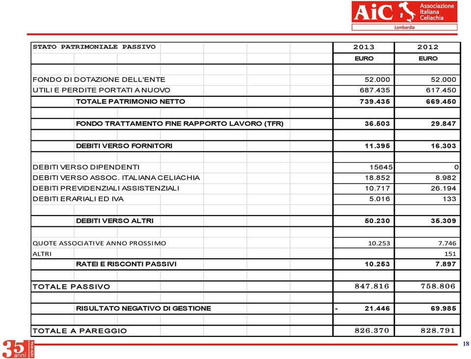 ITALIANA CELIACHIA 18.852 8.982 DEBITI PREVIDENZIALI ASSISTENZIALI 10.717 26.194 DEBITI ERARIALI ED IVA 5.016 133 DEBITI VERSO ALTRI 50.230 35.