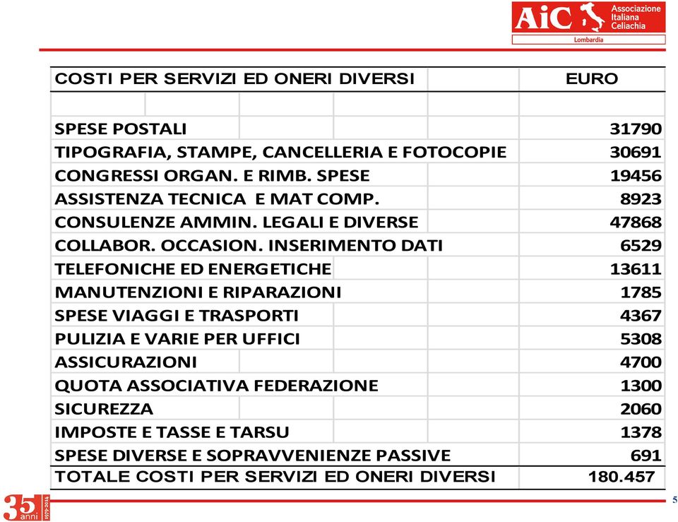 INSERIMENTO DATI 6529 TELEFONICHE ED ENERGETICHE 13611 MANUTENZIONI E RIPARAZIONI 1785 SPESE VIAGGI E TRASPORTI 4367 PULIZIA E VARIE PER UFFICI