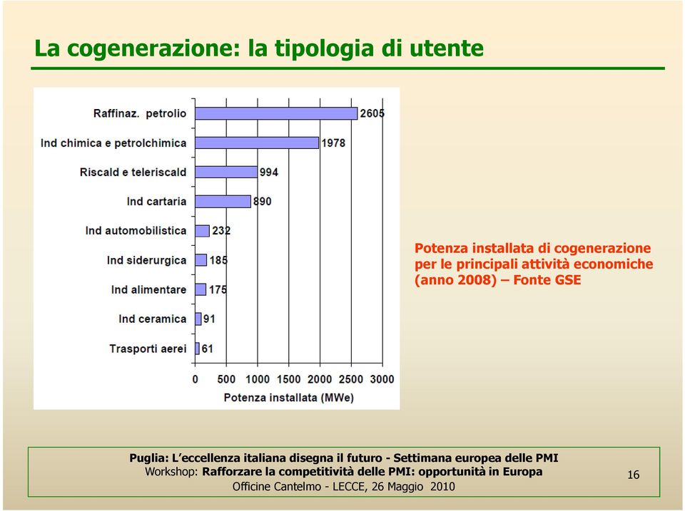 cogenerazione per le principali