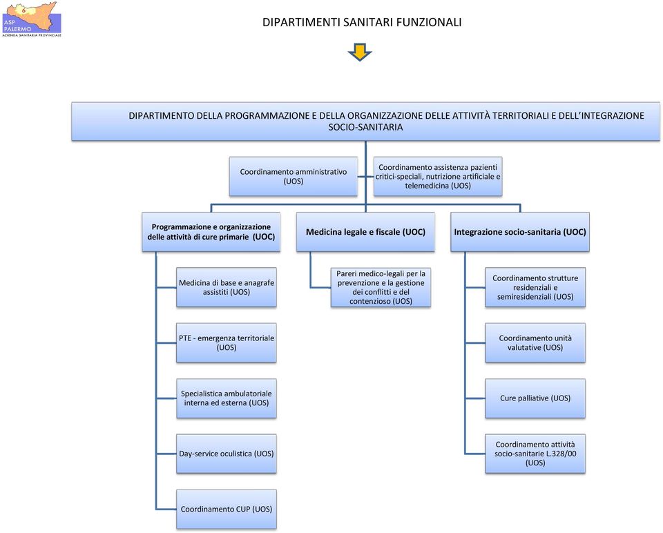 socio-sanitaria Medicina di base e anagrafe assistiti Pareri medico-legali per la prevenzione e la gestione dei conflitti e del contenzioso Coordinamento strutture residenziali e semiresidenziali