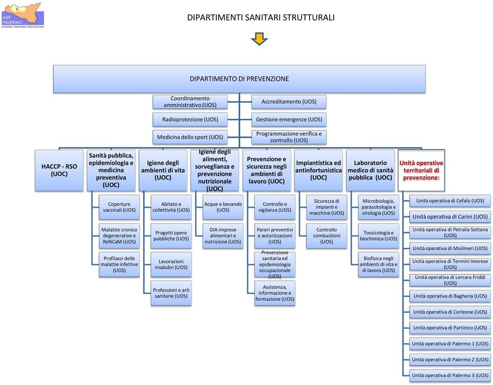 lavoro Impiantistica ed antinfortunistica Laboratorio medico di sanità pubblica Unità operative territoriali di prevenzione: Coperture vaccinali Abitato e collettività Acque e bevande Controllo e