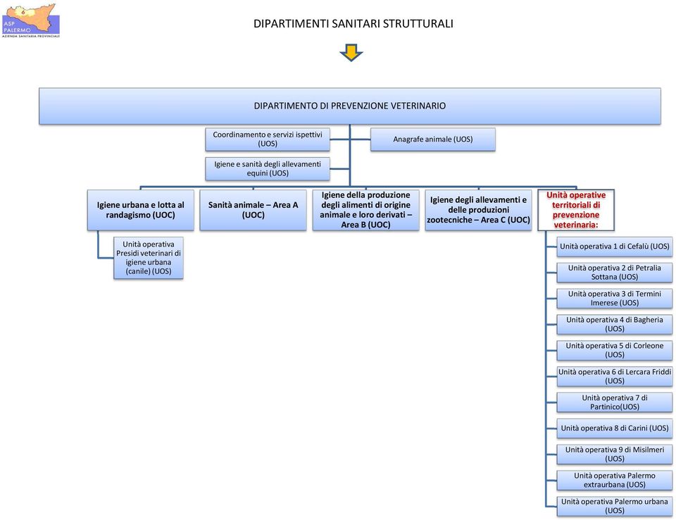 territoriali di prevenzione veterinaria: Unità operativa Presidi veterinari di igiene urbana (canile) Unità operativa 1 di Cefalù Unità operativa 2 di Petralia Sottana Unità operativa 3 di Termini