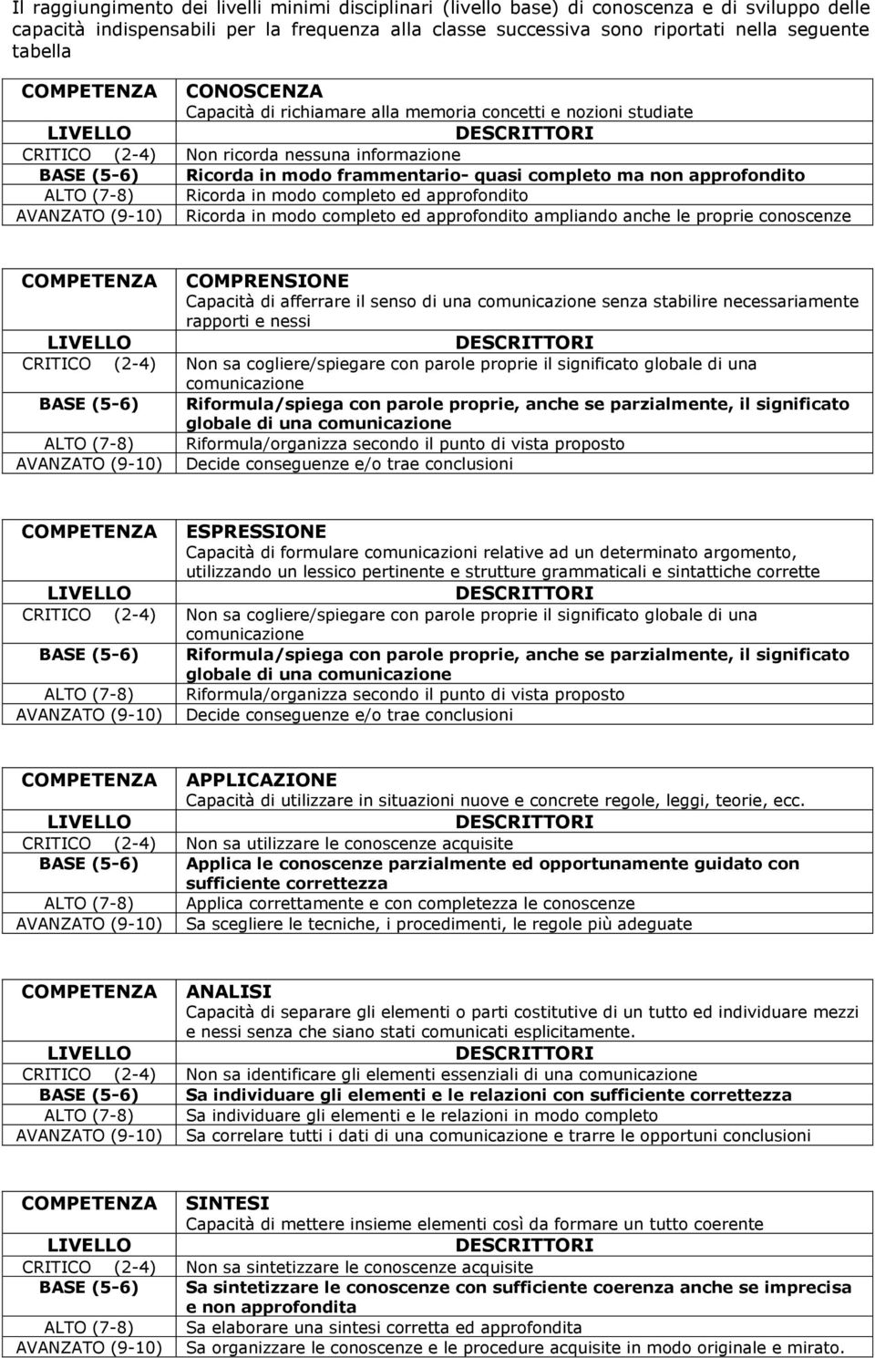 frammentario- quasi completo ma non approfondito ALTO (7-8) Ricorda in modo completo ed approfondito AVANZATO (9-10) Ricorda in modo completo ed approfondito ampliando anche le proprie conoscenze