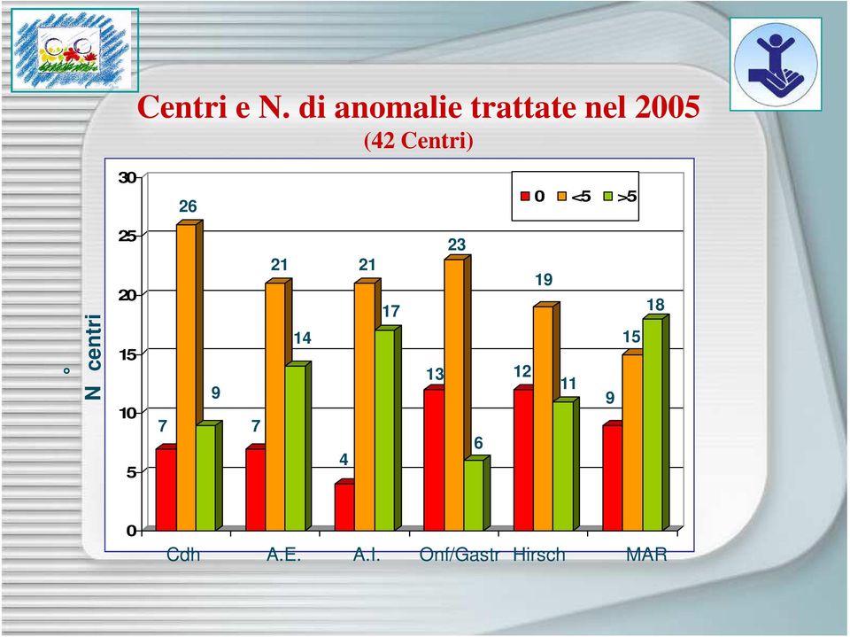 30 26 0 <5 >5 N centri 25 20 15 10 5 7 9 7