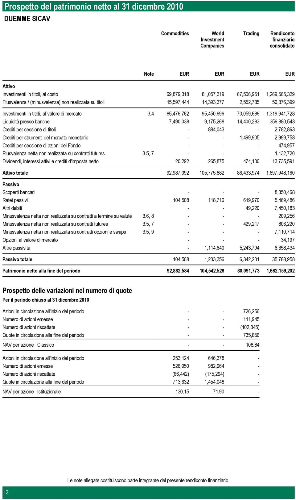 4 Liquidità presso banche Crediti per cessione di titoli Crediti per strumenti del mercato monetario Crediti per cessione di azioni del Fondo Plusvalenza netta non realizzata su contratti futures 3.