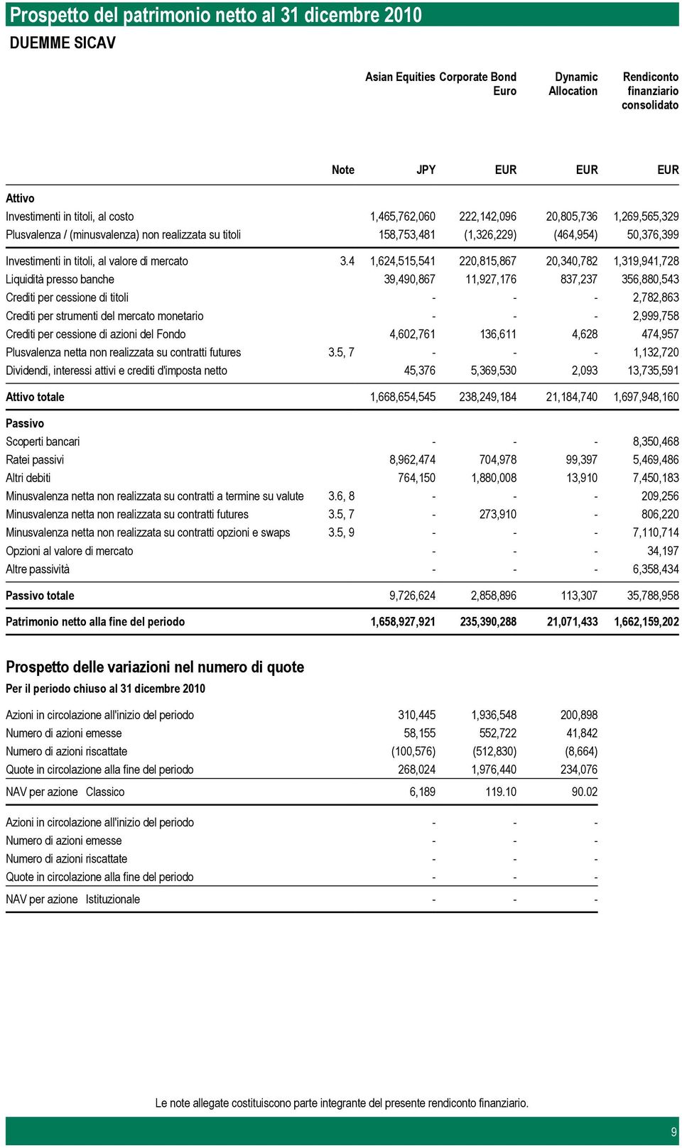 4 Liquidità presso banche Crediti per cessione di titoli Crediti per strumenti del mercato monetario Crediti per cessione di azioni del Fondo Plusvalenza netta non realizzata su contratti futures 3.