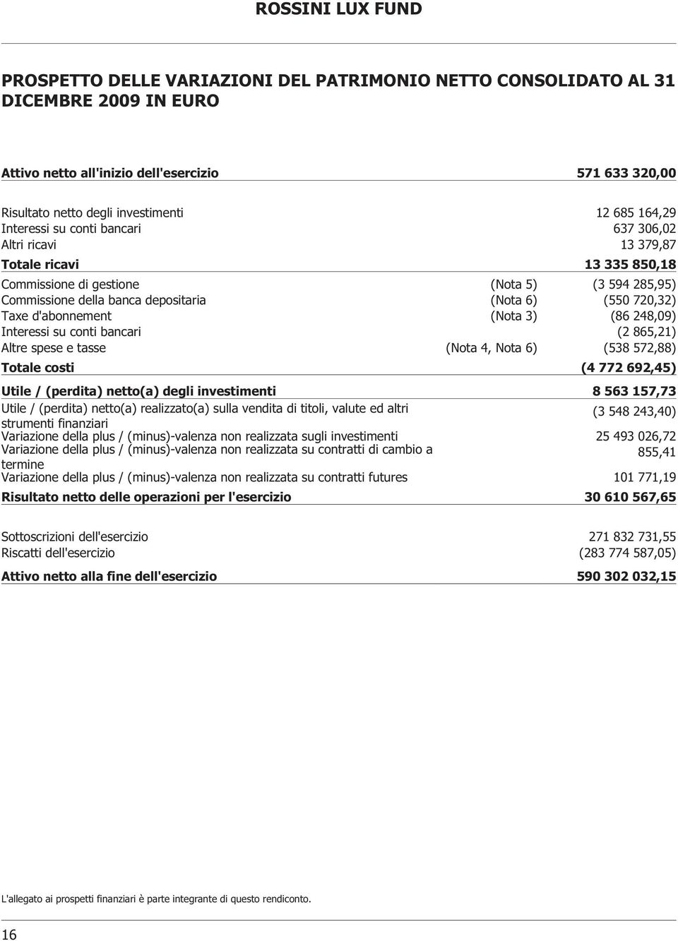 costi (4 772 692,45) Utile / (perdita) netto(a) degli investimenti 8 563 157,73 Risultato netto