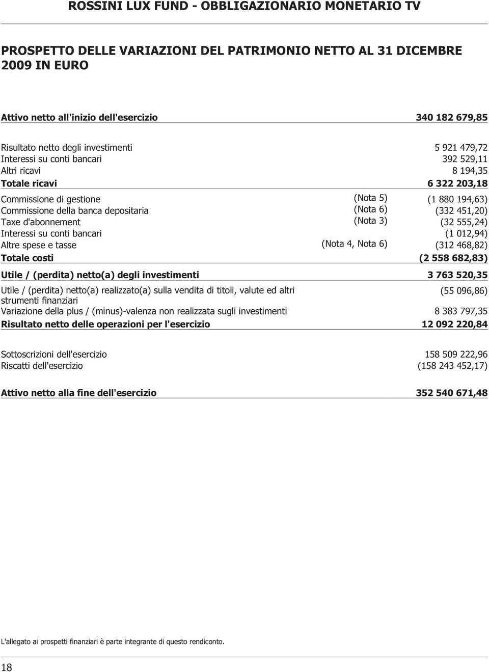 203,18 Totale costi (2 558 682,83) Utile / (perdita) netto(a) degli investimenti 3 763 520,35