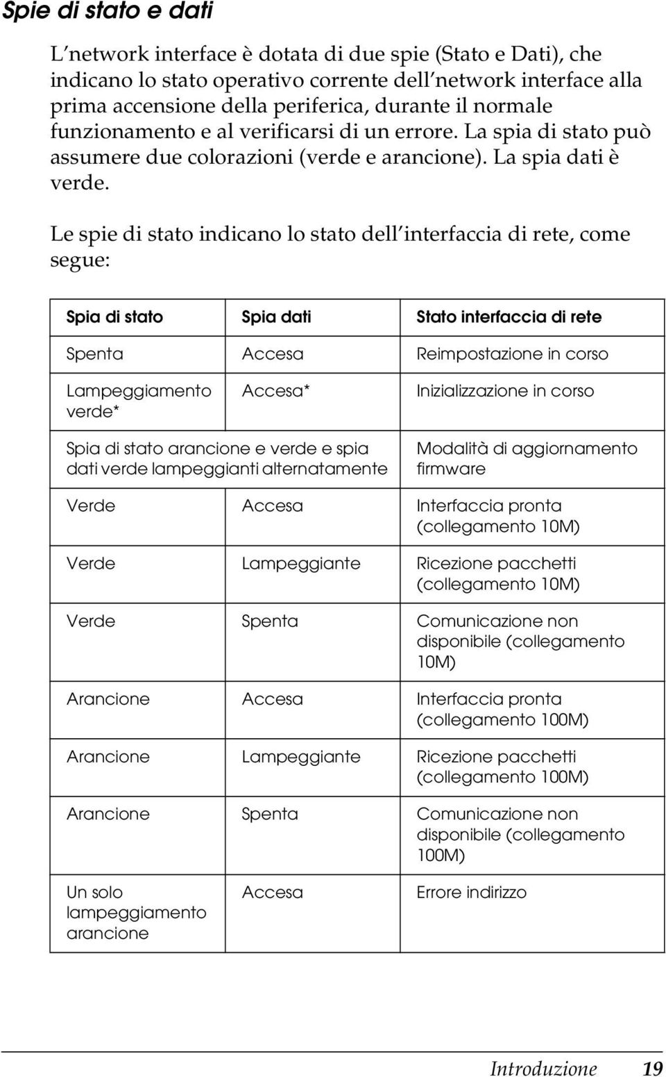 Le spie di stato indicano lo stato dell interfaccia di rete, come segue: Spia di stato Spia dati Stato interfaccia di rete Spenta Accesa Reimpostazione in corso Lampeggiamento verde* Accesa*