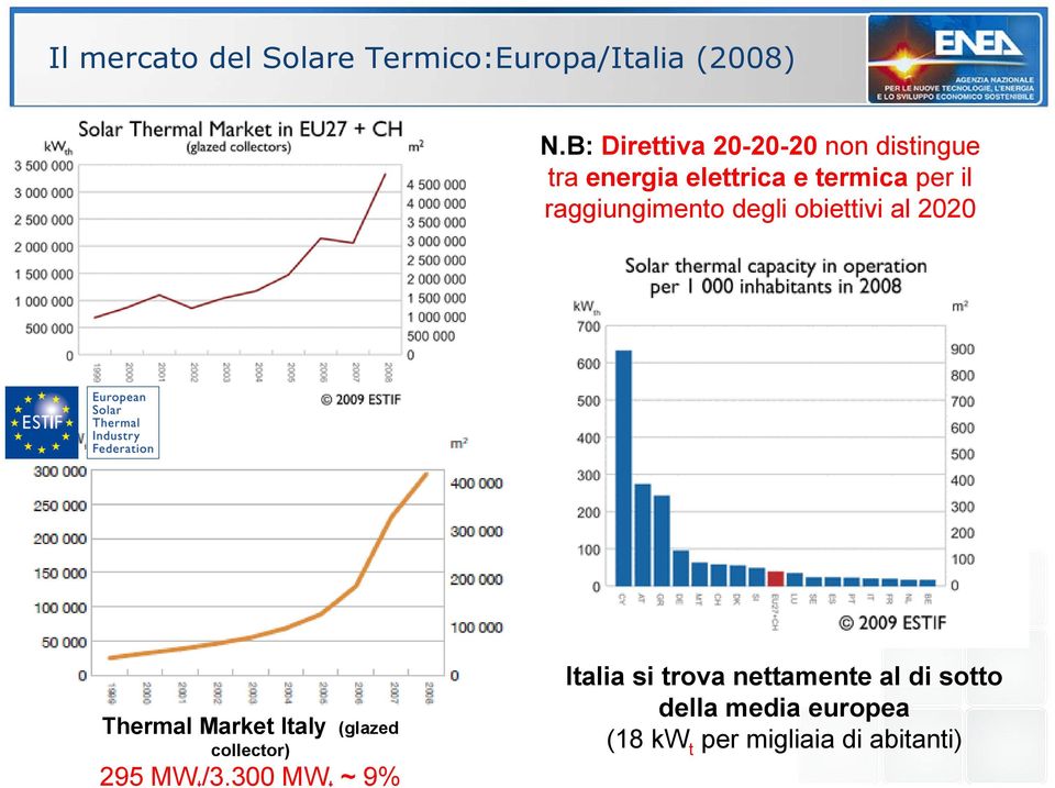 raggiungimento degli obiettivi al 2020 Thermal Market Italy (glazed collector)