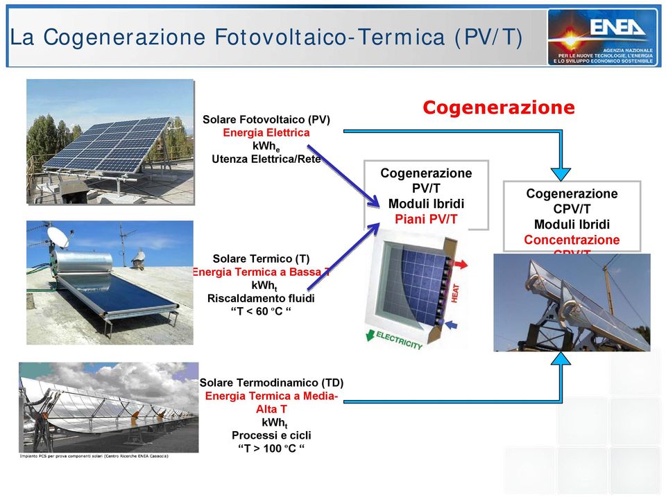 Cogenerazione Cogenerazione PV/T Moduli Ibridi Piani PV/T kwh e + kwh t Cogenerazione CPV/T Moduli Ibridi