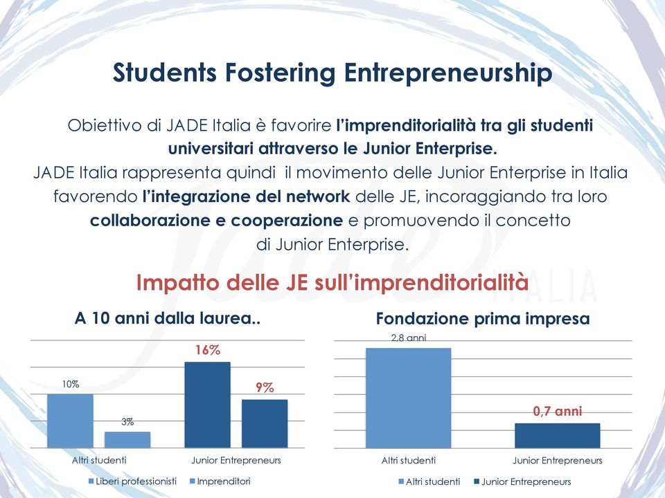 collaborazione e cooperazione e promuovendo il concetto di Junior Enterprise. Impatto delle JE sull imprenditorialità A 10 anni dalla laurea.