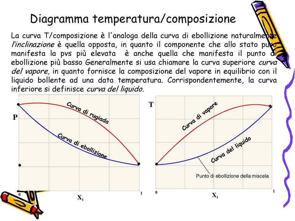 si usa chiamare la curva suerire curva del vare, in quant frnisce la cmsizine del vare in equilibri cn il liquid bllente ad una