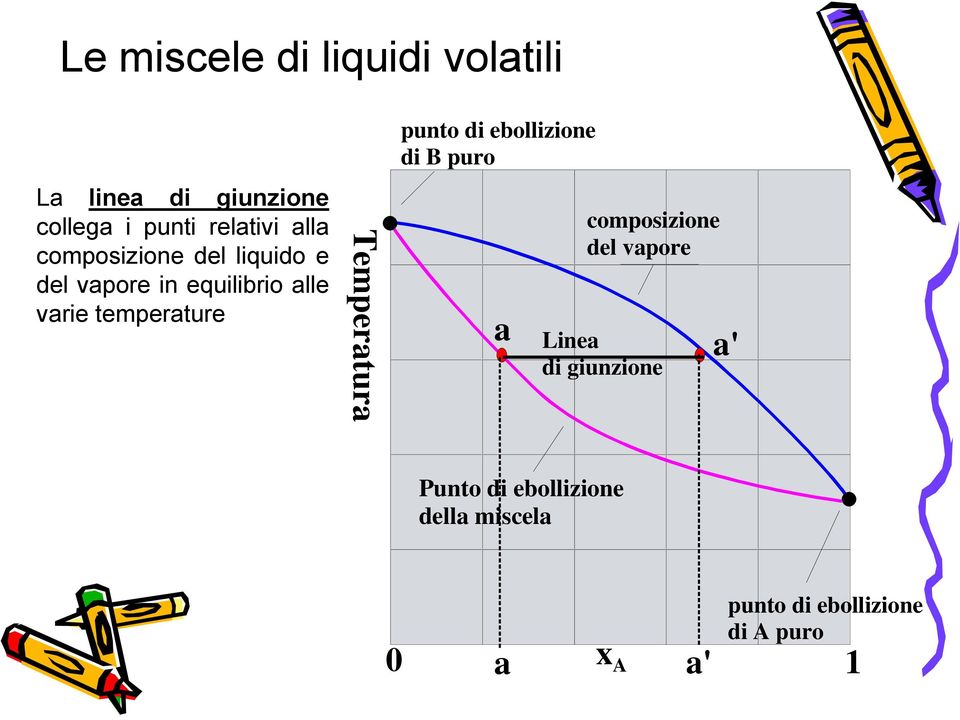 temerature Temeratura unt di ebllizine di B ur a cmsizine del vare