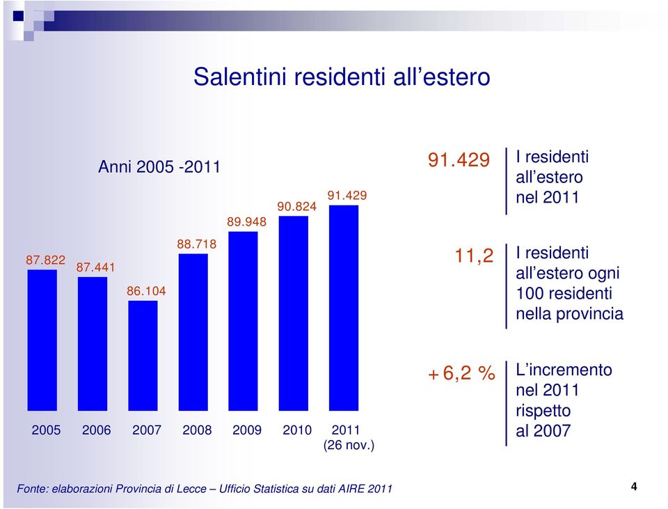 429 11,2 I residenti all estero ogni 100 residenti nella provincia 2005 2006 2007 2008 2009