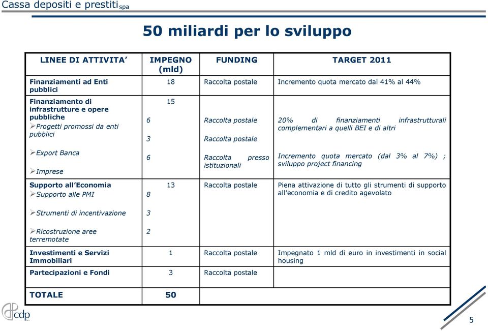 Imprese 6 Raccolta istituzionali presso Incremento quota mercato (dal 3% al 7%) ; sviluppo project financing Supporto all Economia Supporto alle PMI 8 13 Raccolta postale Piena attivazione di tutto