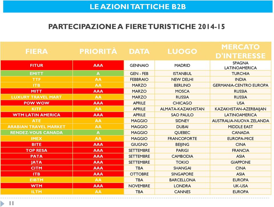 ALMATA-KAZAKHSTAN KAZAKHSTAN-AZERBAIJAN WTM LATIN AMERICA AAA APRILE SAO PAULO LATINOAMERICA ATE AA MAGGIO SIDNEY AUSTRALIA-NUOVA ZELANDA ARABIAN TRAVEL MARKET AA MAGGIO DUBAI MIDDLE EAST RENDEZ-VOUS