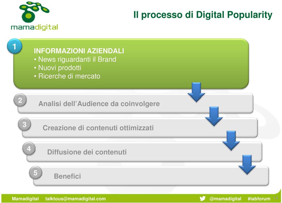 2 Analisi dell Audience da coinvolgere 3 Creazione di