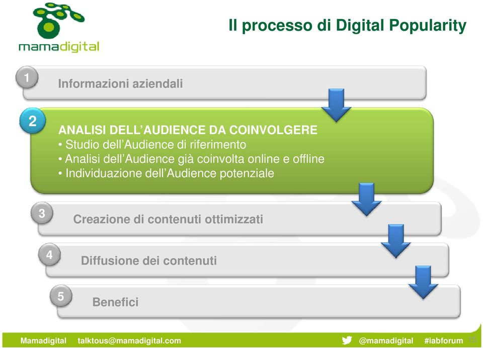 Audience già coinvolta online e offline Individuazione dell Audience