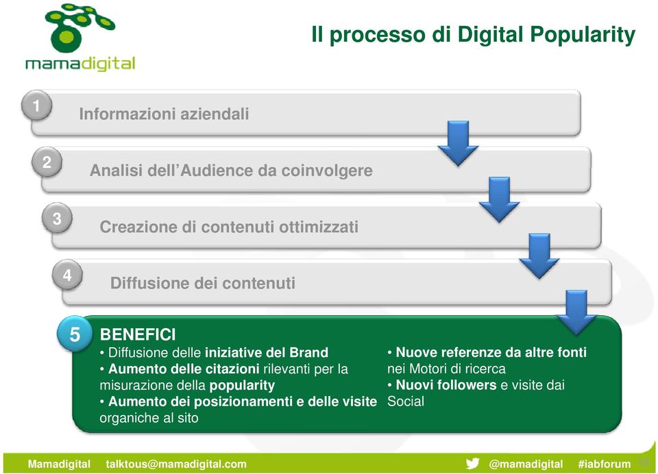 Brand Aumento delle citazioni rilevanti per la misurazione della popularity Aumento dei posizionamenti e