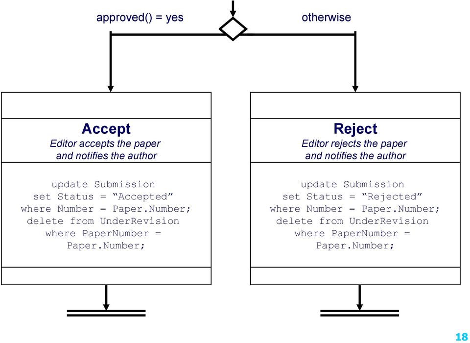 Number; delete from UnderRevision where PaperNumber = Paper.