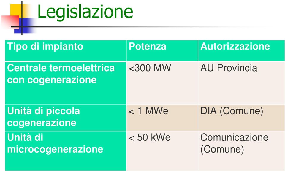 Provincia Unità di piccola cogenerazione Unità di