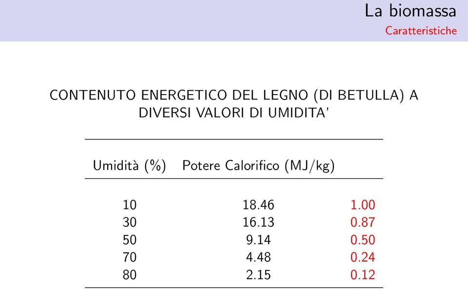 Umidità (%) Potere Calorifico (MJ/kg) 10 18.46 1.