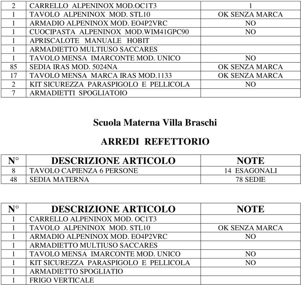 1133 OK SENZA MARCA 2 KIT SICUREZZA PARASPIGOLO E PELLICOLA NO 7 ARMADIETTI SPOGLIATOIO Scuola Materna Villa Braschi 8 TAVOLO CAPIENZA 6 PERSONE 14 ESAGONALI 48 SEDIA MATERNA 78 SEDIE 1 CARRELLO