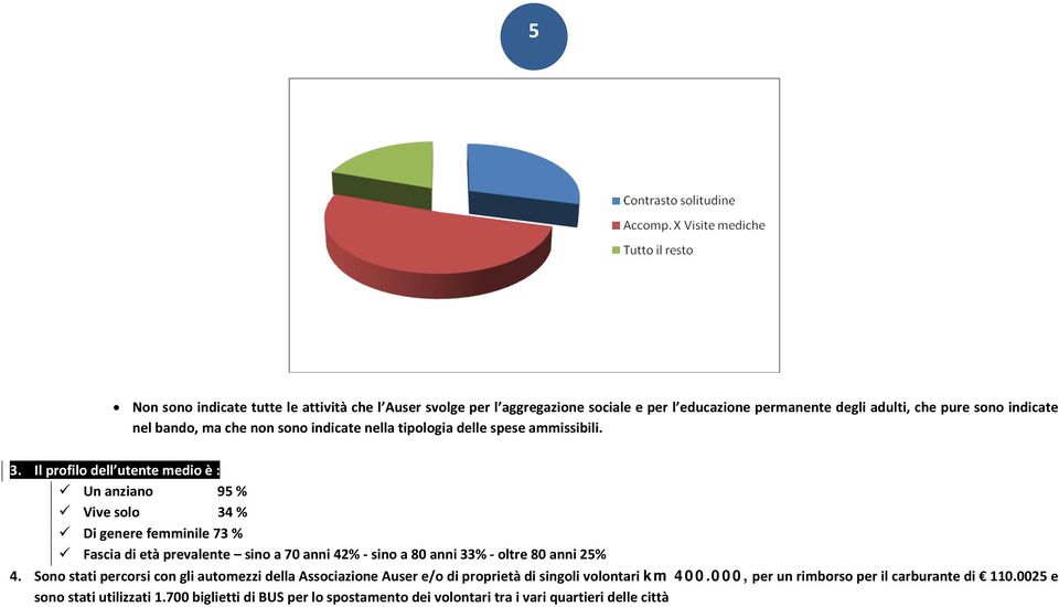 Il profilo dell utente medio è : Un anziano 95 % Vive solo 34 % Di genere femminile 73 % Fascia di età prevalente sino a 70 anni 42% - sino a 80 anni 33% - oltre 80 anni