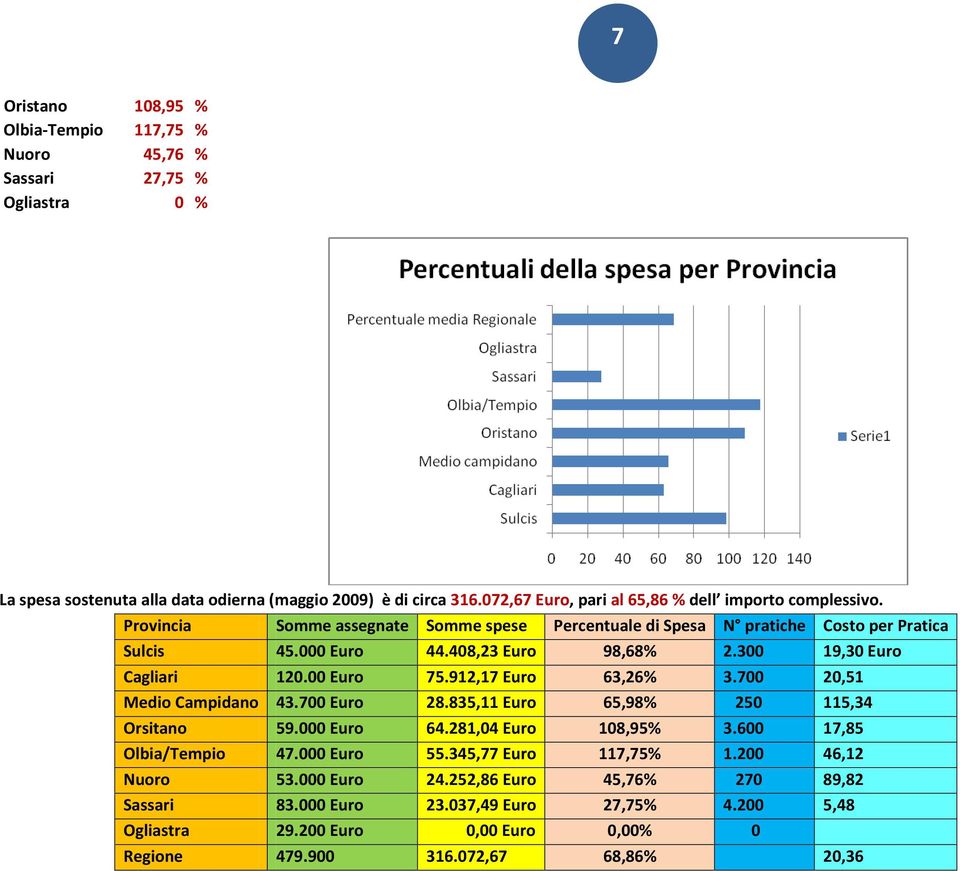 300 19,30 Euro Cagliari 120.00 Euro 75.912,17 Euro 63,26% 3.700 20,51 Medio Campidano 43.700 Euro 28.835,11 Euro 65,98% 250 115,34 Orsitano 59.000 Euro 64.281,04 Euro 108,95% 3.