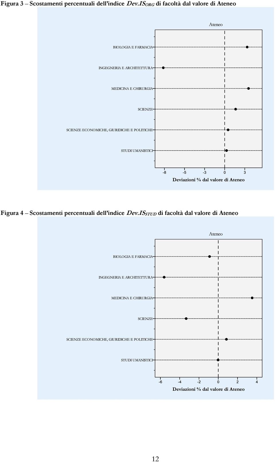 Figura 4 Scostamenti percentuali dell indice