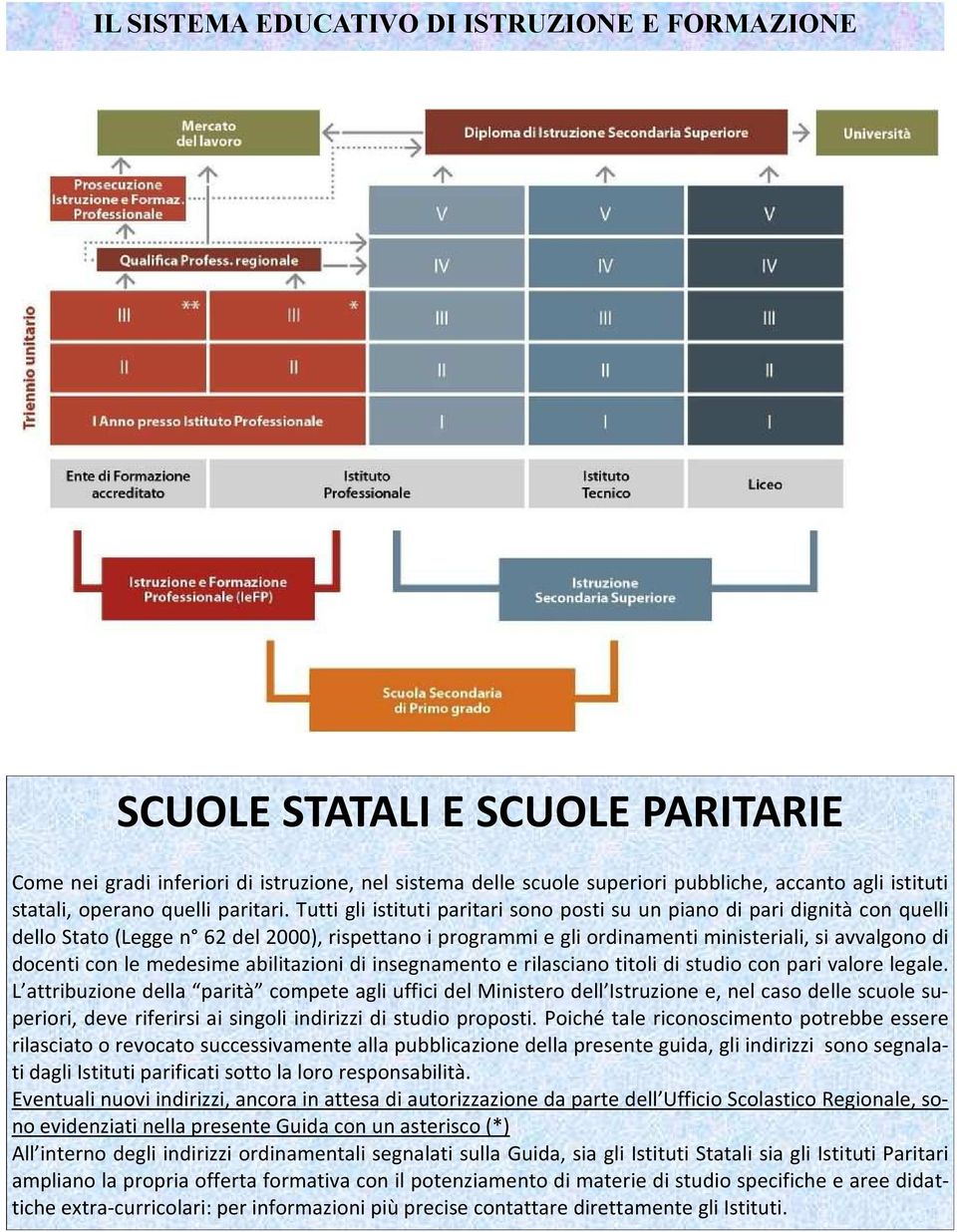 Tutti gli istituti paritari sono posti su un piano di pari dignità con quelli dello Stato (legge (Legge n 62 del 2000), rispettano i i programmi e gli ordinamenti ministeriali, si avvalgono di