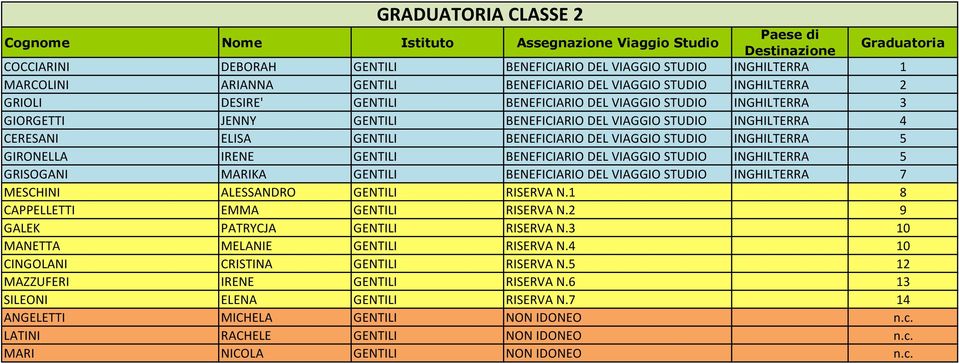 IRENE GENTILI BENEFICIARIO DEL VIAGGIO STUDIO INGHILTERRA 5 GRISOGANI MARIKA GENTILI BENEFICIARIO DEL VIAGGIO STUDIO INGHILTERRA 7 MESCHINI ALESSANDRO GENTILI RISERVA N.