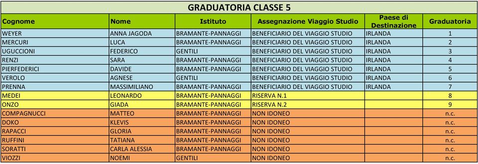 AGNESE GENTILI BENEFICIARIO DEL VIAGGIO STUDIO IRLANDA 6 PRENNA MASSIMILIANO BRAMANTE-PANNAGGI BENEFICIARIO DEL VIAGGIO STUDIO IRLANDA 7 MEDEI LEONARDO BRAMANTE-PANNAGGI RISERVA N.