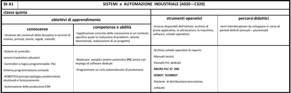 strutturali e funzionamento -Automazione della produzione:cim -Realizzare semplici sistemi automatici PLC anche con impiego di software dedicati