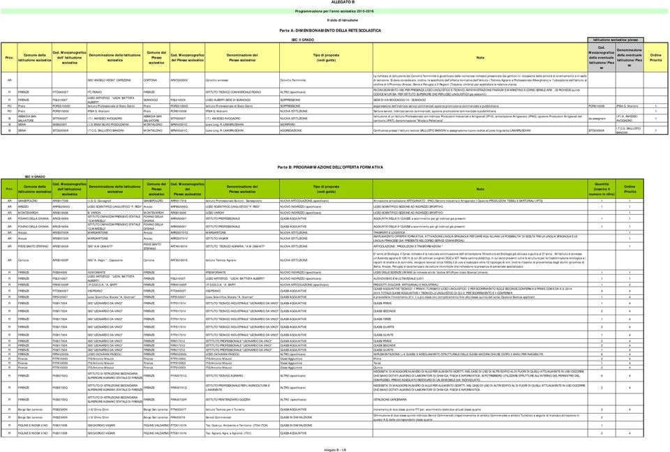 Meccanografico della eventuale Istituzione/Ples so Denominazione della eventuale Istituzione/Ples so AR ISIS "ANGELO VEGNI" CAPEZZINE CORTONA ARVC02000X Convitto annesso Convitto Femminile La