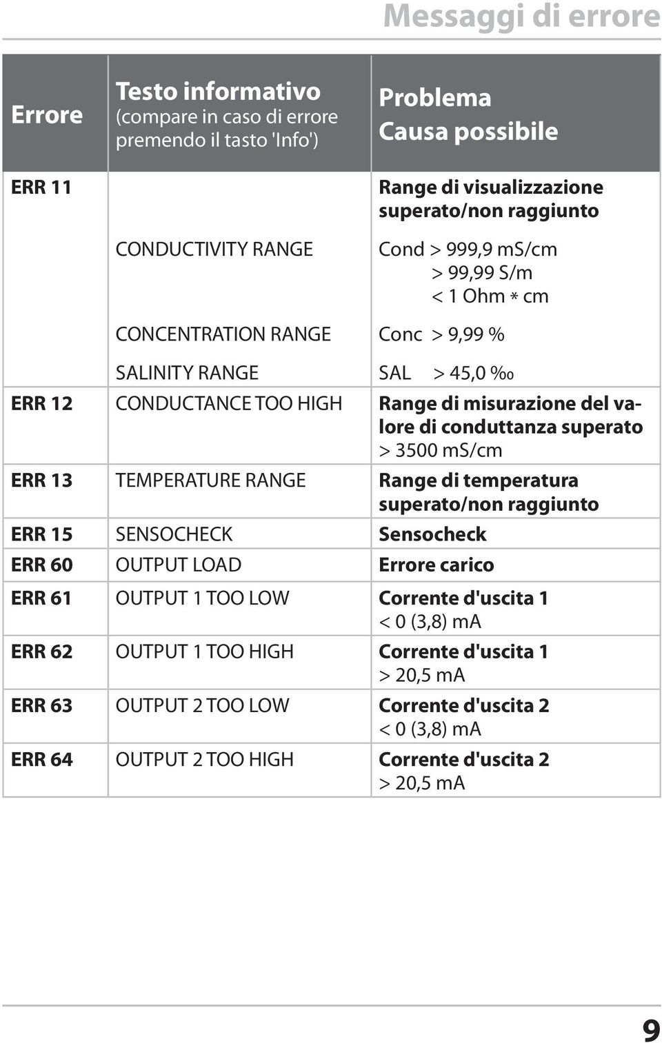 conduttanza superato > 3500 ms/cm ERR 13 TEMPERATURE RANGE Range di temperatura superato/non raggiunto ERR 15 SENSOCHECK Sensocheck ERR 60 OUTPUT LOAD Errore carico ERR 61 OUTPUT 1 TOO LOW