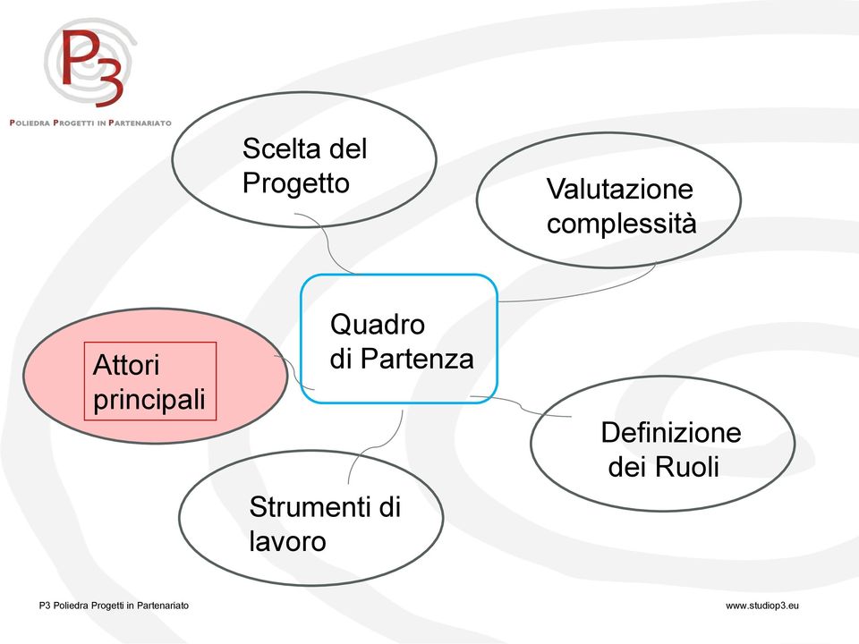 principali Strumenti di lavoro