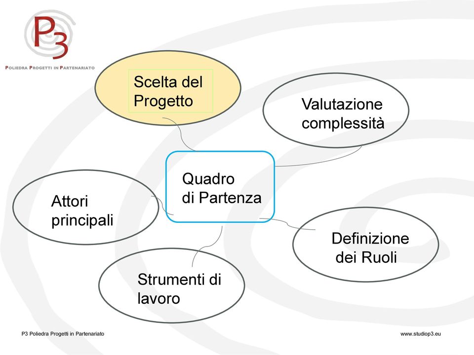 principali Strumenti di lavoro