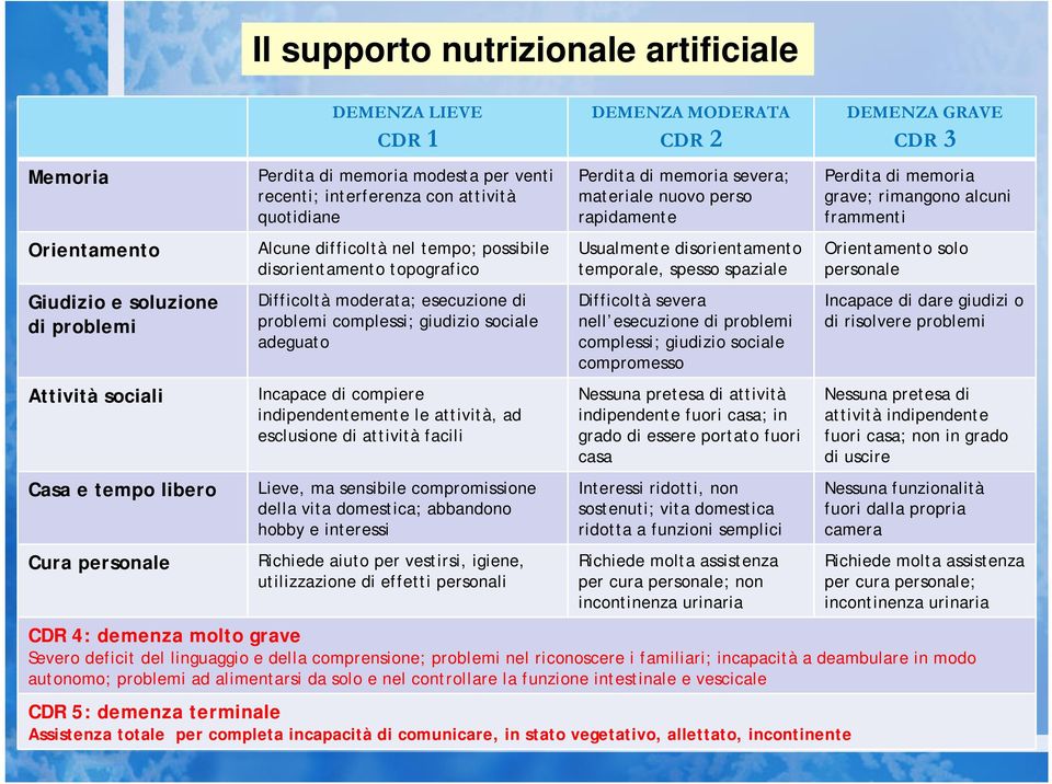 Incapace di compiere indipendentemente le attività, ad esclusione di attività facili Lieve, ma sensibile compromissione della vita domestica; abbandono hobby e interessi Richiede aiuto per vestirsi,