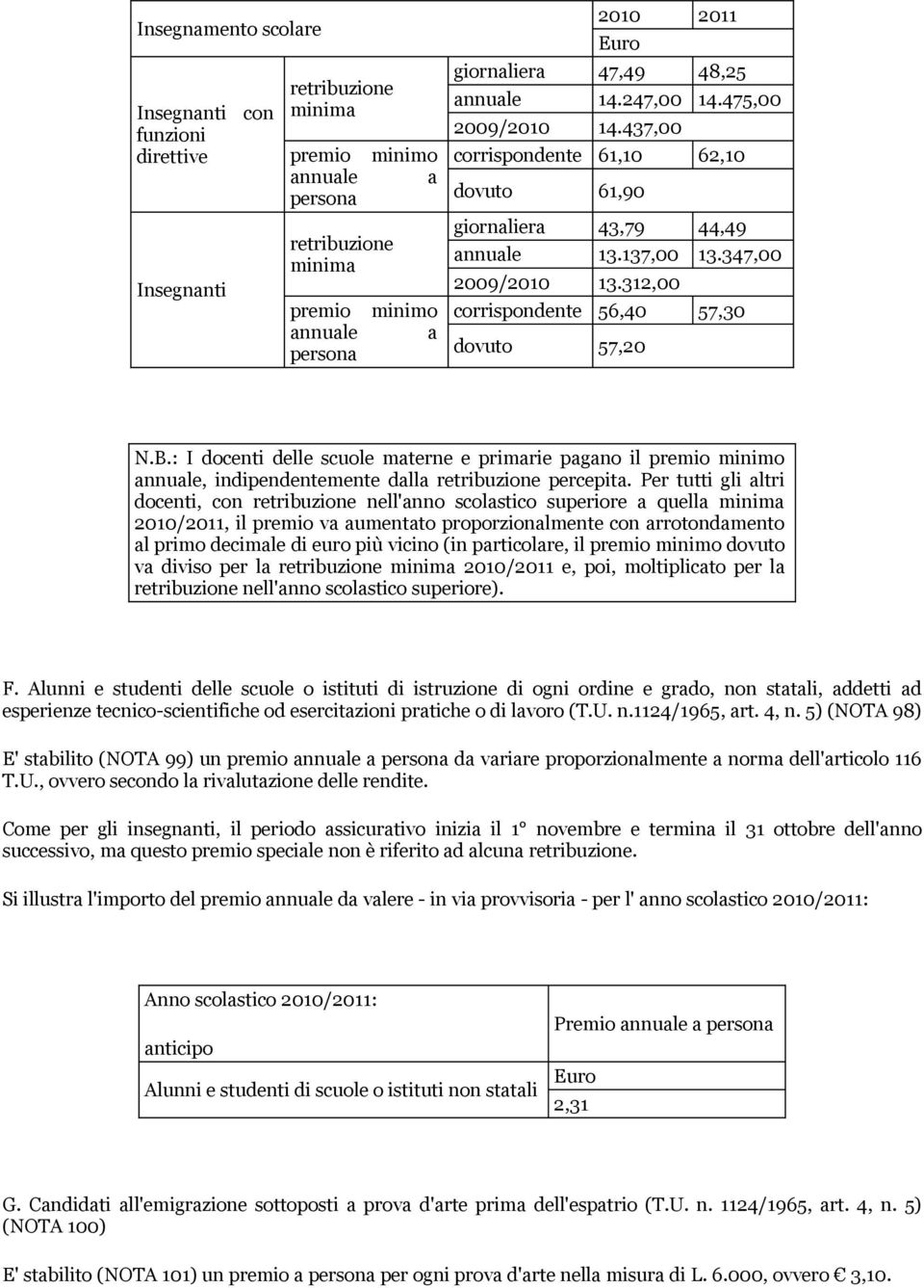 312,00 corrispondente 56,40 57,30 dovuto 57,20 N.B.: I docenti delle scuole materne e primarie pagano il premio minimo annuale, indipendentemente dalla retribuzione percepita.