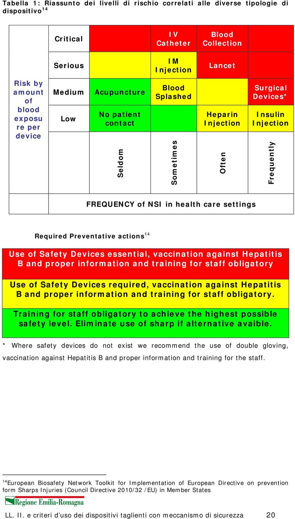 Required Preventative actions 14 Use of Safety Devices essential, vaccination against Hepatitis B and proper information and training for staff obligatory Use of Safety Devices required, vaccination
