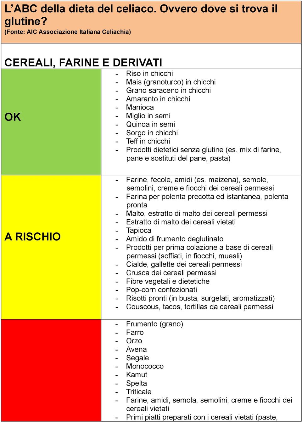 Quinoa in semi - Sorgo in chicchi - Teff in chicchi - Prodotti dietetici senza glutine (es. mix di farine, pane e sostituti del pane, pasta) - Farine, fecole, amidi (es.