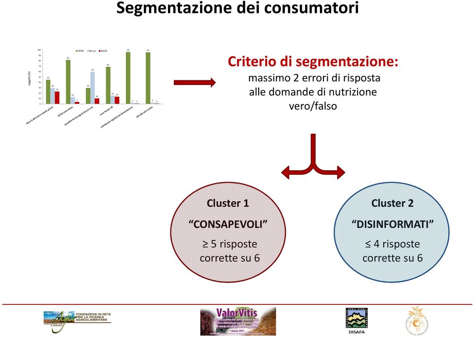 segmentazione: massimo 2 errori di risposta alle domande di nutrizione vero/falso