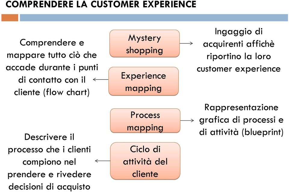 acquisto Mystery shopping Experience mapping Process mapping Ciclo di attività del cliente Ingaggio di