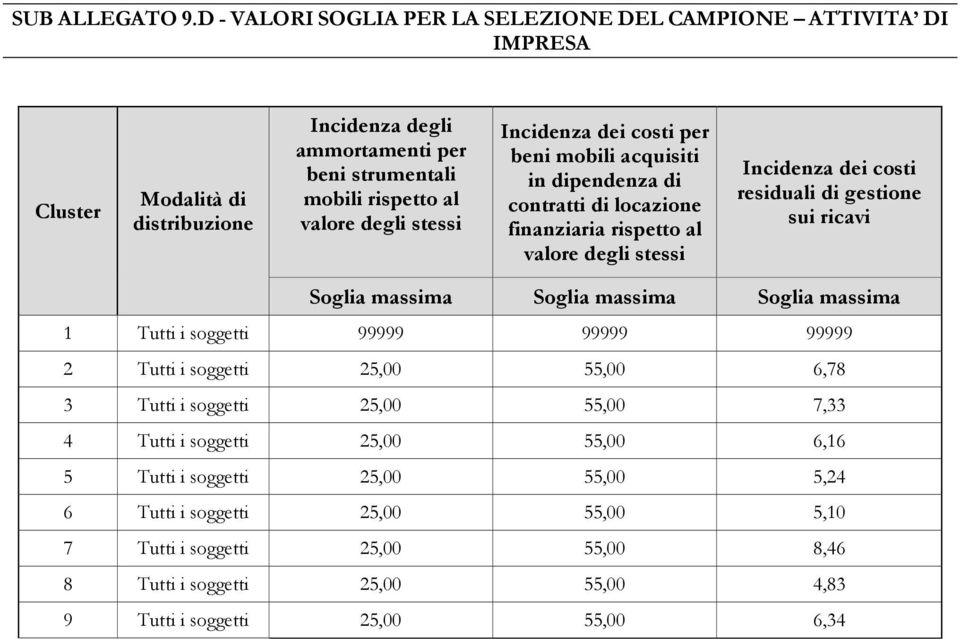 stessi Incidenza dei costi per beni mobili acquisiti in dipendenza di contratti di locazione finanziaria rispetto al valore degli stessi Incidenza dei costi residuali di gestione sui ricavi